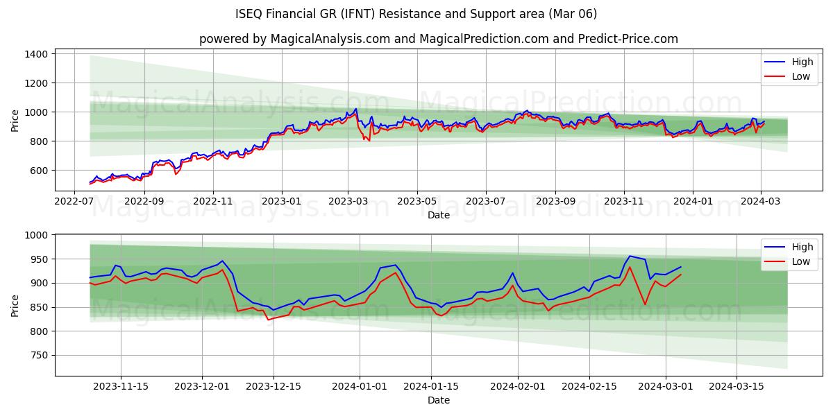 ISEQ Financial GR (IFNT) price movement in the coming days
